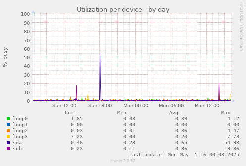 Utilization per device