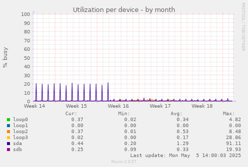 Utilization per device