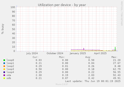 Utilization per device