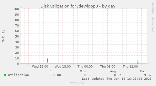 Disk utilization for /dev/loop0