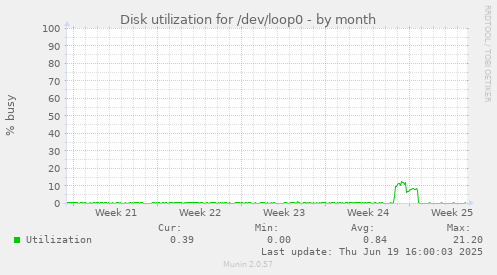 Disk utilization for /dev/loop0