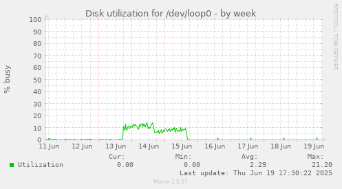 Disk utilization for /dev/loop0