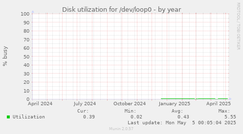 Disk utilization for /dev/loop0