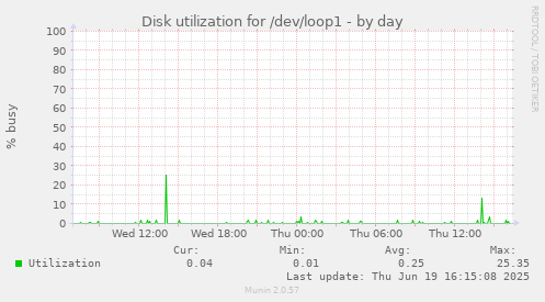 Disk utilization for /dev/loop1