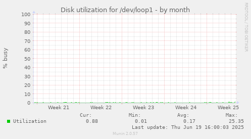 Disk utilization for /dev/loop1