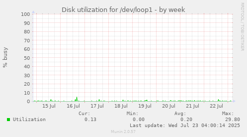 Disk utilization for /dev/loop1
