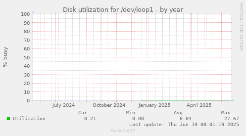 Disk utilization for /dev/loop1
