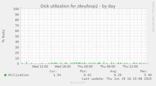 Disk utilization for /dev/loop2