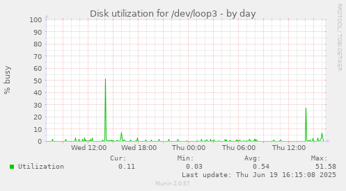 Disk utilization for /dev/loop3