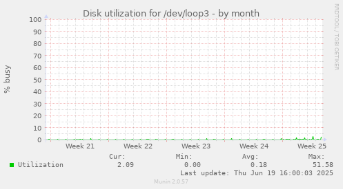 Disk utilization for /dev/loop3