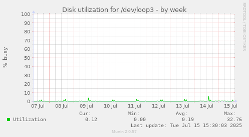 Disk utilization for /dev/loop3