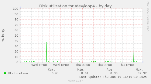 Disk utilization for /dev/loop4