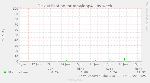 Disk utilization for /dev/loop4