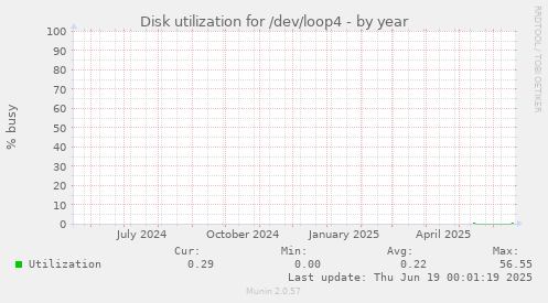 Disk utilization for /dev/loop4