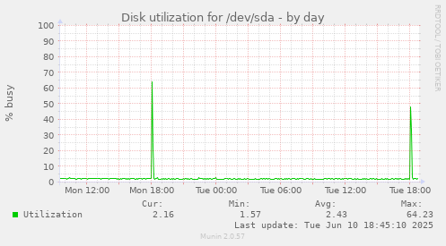 Disk utilization for /dev/sda