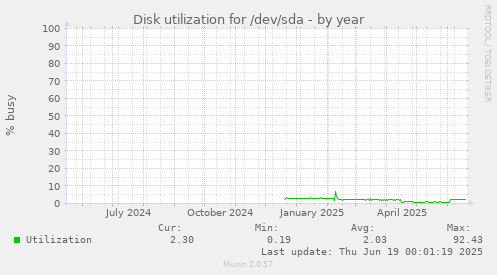 Disk utilization for /dev/sda