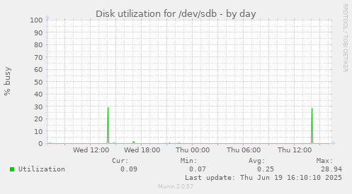 Disk utilization for /dev/sdb