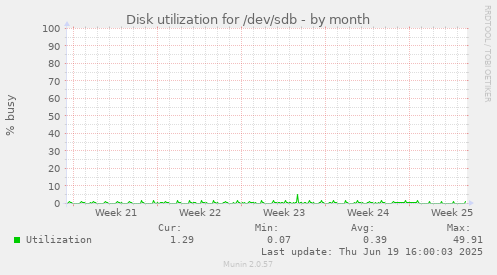 Disk utilization for /dev/sdb