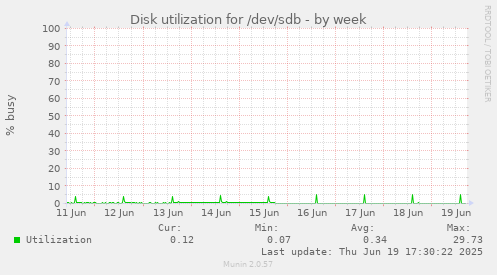 Disk utilization for /dev/sdb