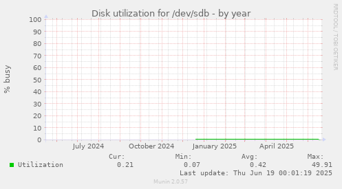 Disk utilization for /dev/sdb