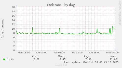Fork rate