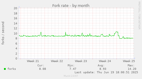 Fork rate