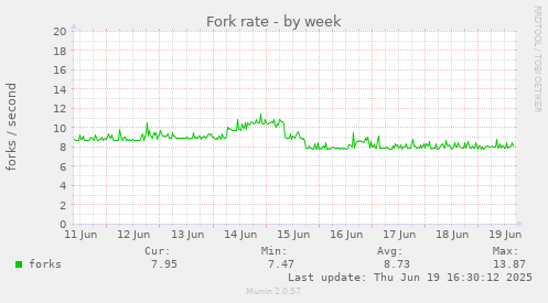 Fork rate