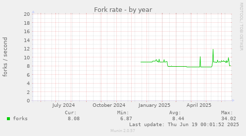 Fork rate