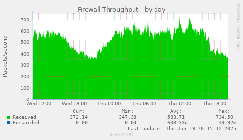Firewall Throughput