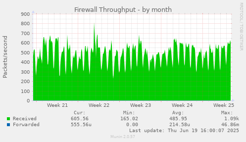 Firewall Throughput