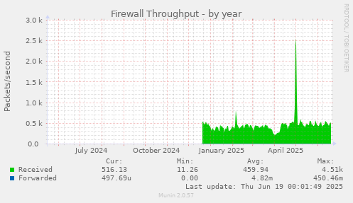 Firewall Throughput