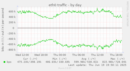 eth0 traffic