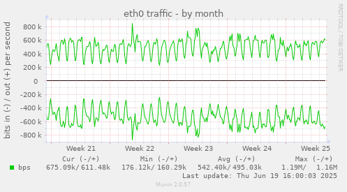 eth0 traffic