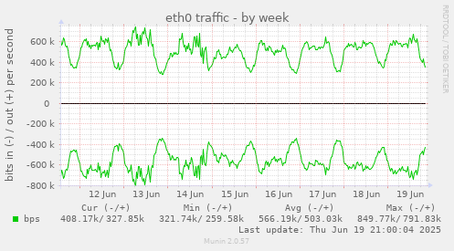 eth0 traffic