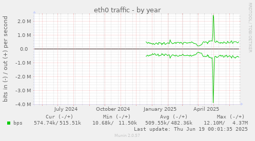 eth0 traffic