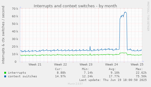 Interrupts and context switches
