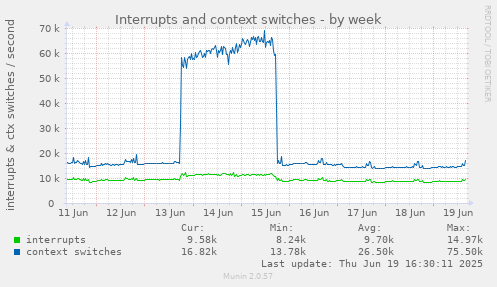 Interrupts and context switches