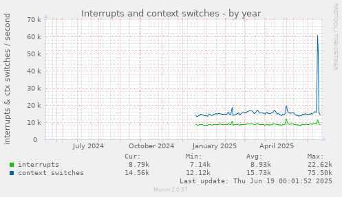 Interrupts and context switches