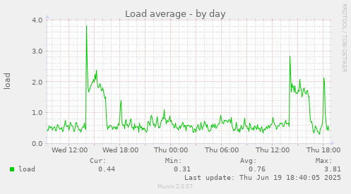 Load average