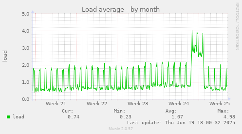 Load average