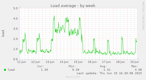Load average
