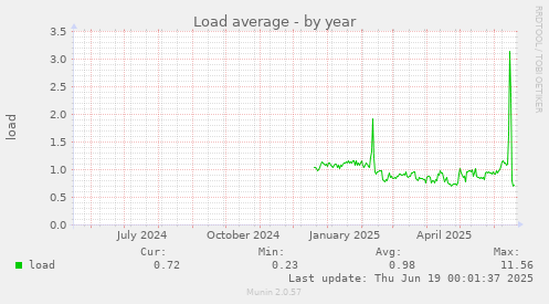 Load average