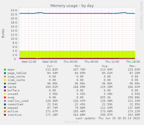 Memory usage