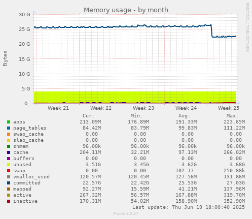 Memory usage