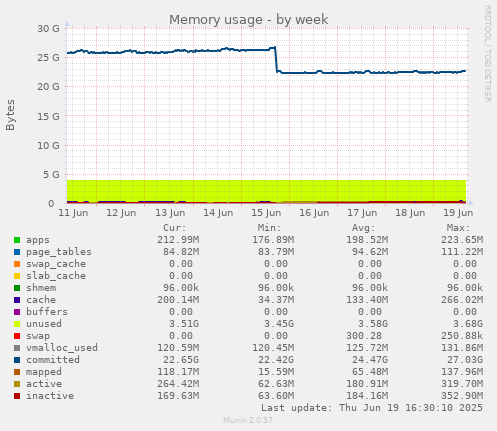 Memory usage
