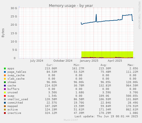 Memory usage