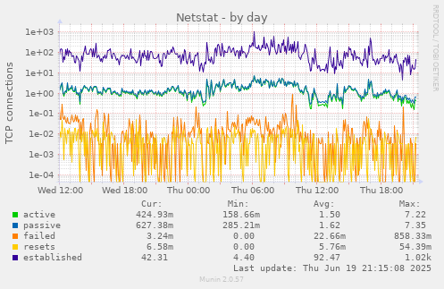 Netstat