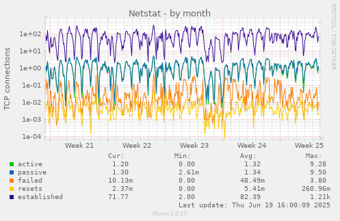 Netstat
