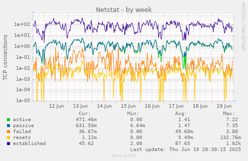 Netstat