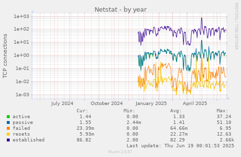 Netstat